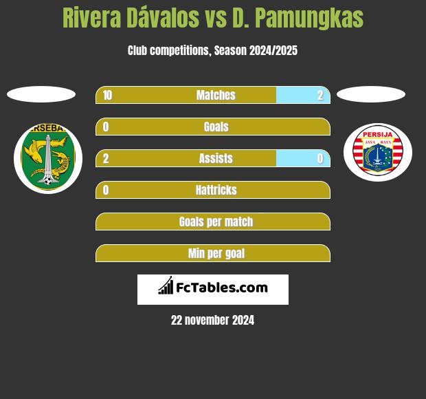 Rivera Dávalos vs D. Pamungkas h2h player stats