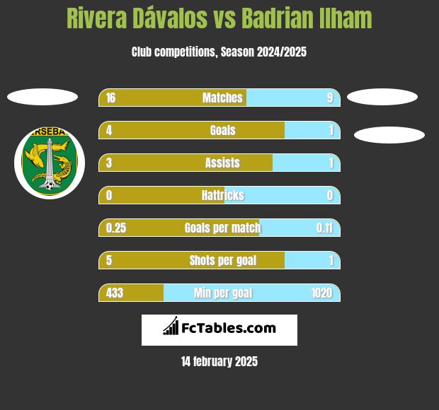 Rivera Dávalos vs Badrian Ilham h2h player stats