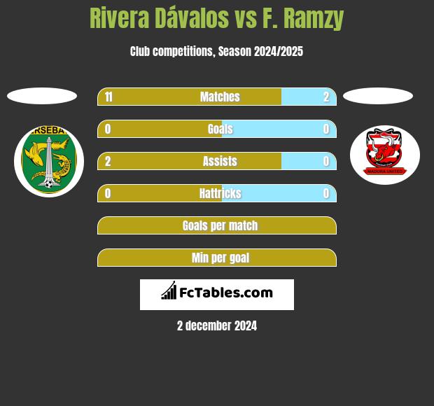 Rivera Dávalos vs F. Ramzy h2h player stats