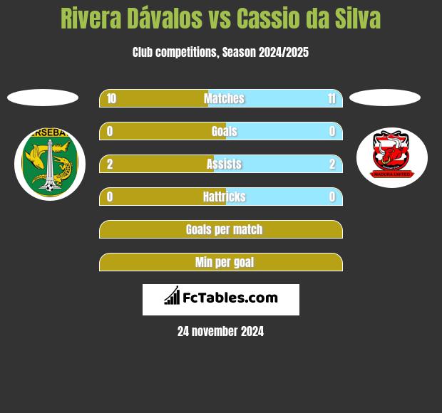 Rivera Dávalos vs Cassio da Silva h2h player stats