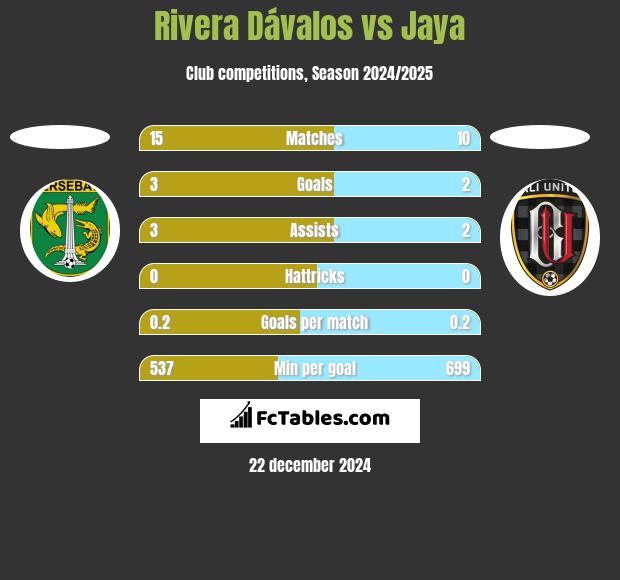 Rivera Dávalos vs Jaya h2h player stats