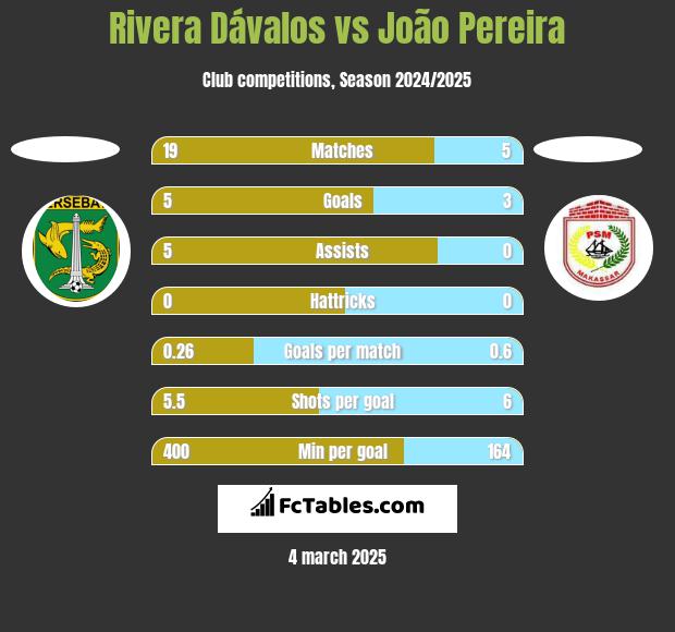 Rivera Dávalos vs João Pereira h2h player stats