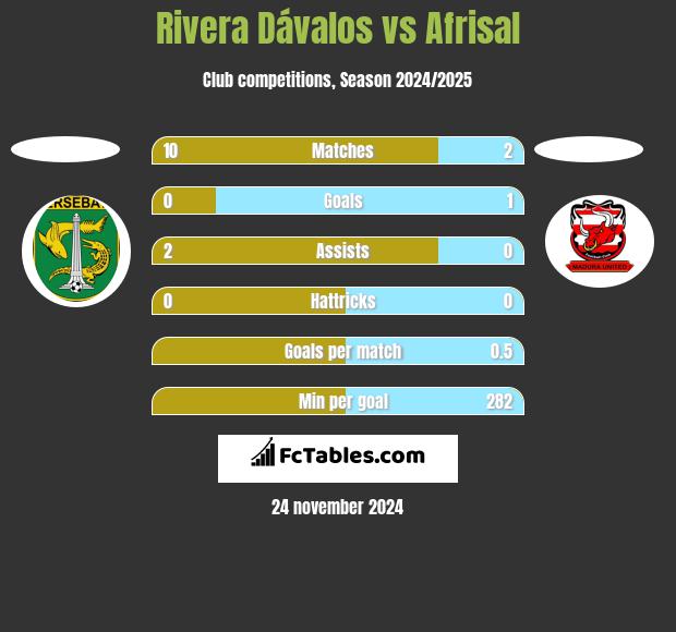 Rivera Dávalos vs Afrisal h2h player stats