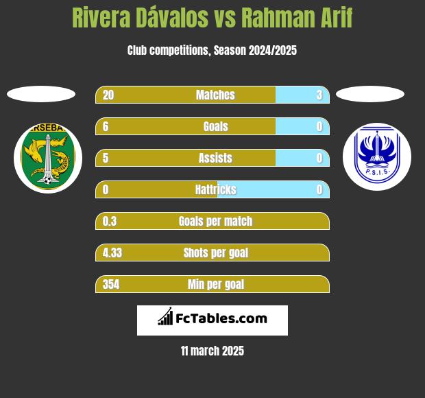 Rivera Dávalos vs Rahman Arif h2h player stats