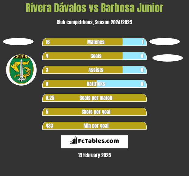 Rivera Dávalos vs Barbosa Junior h2h player stats