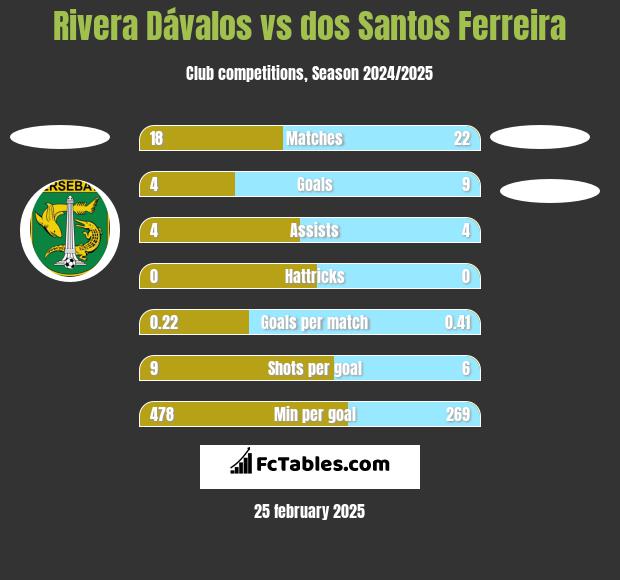 Rivera Dávalos vs dos Santos Ferreira h2h player stats