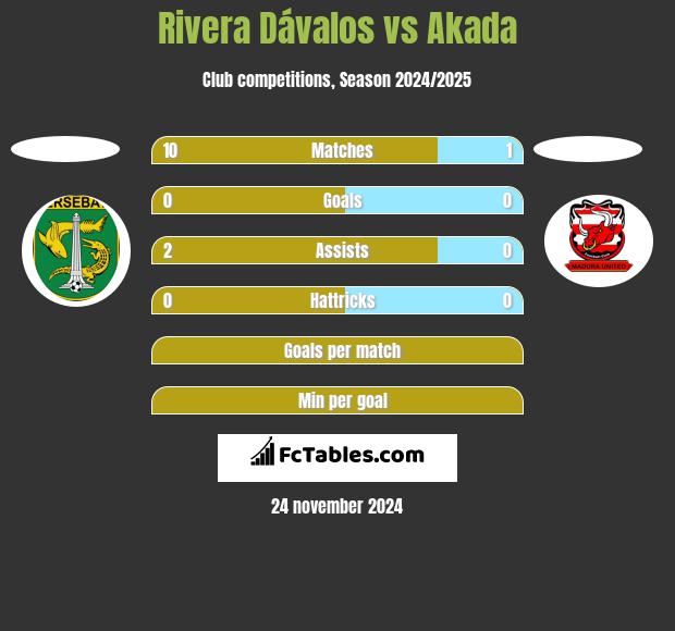 Rivera Dávalos vs Akada h2h player stats