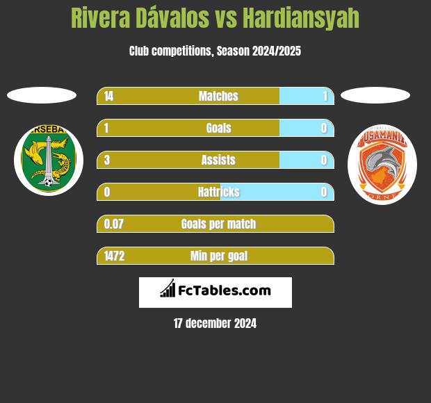 Rivera Dávalos vs Hardiansyah h2h player stats