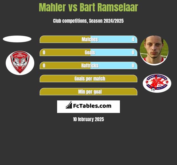 Mahler vs Bart Ramselaar h2h player stats