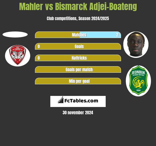 Mahler vs Bismarck Adjei-Boateng h2h player stats