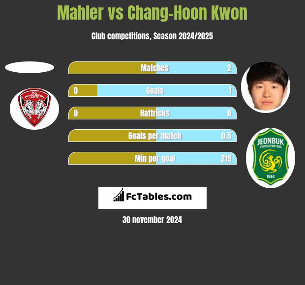 Mahler vs Chang-Hoon Kwon h2h player stats