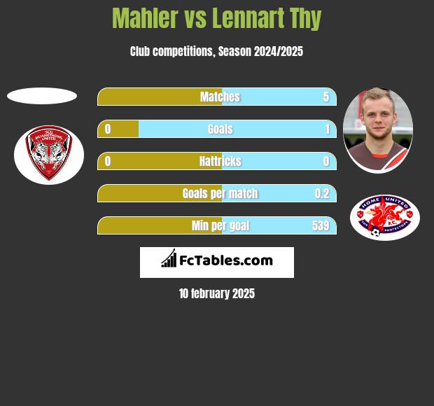 Mahler vs Lennart Thy h2h player stats