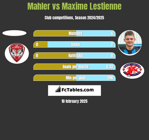 Mahler vs Maxime Lestienne h2h player stats