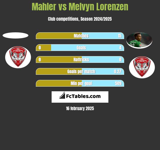 Mahler vs Melvyn Lorenzen h2h player stats