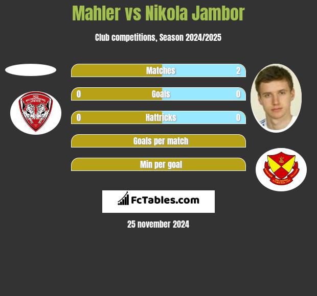 Mahler vs Nikola Jambor h2h player stats