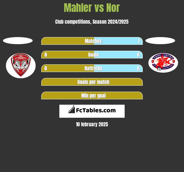 Mahler vs Nor h2h player stats