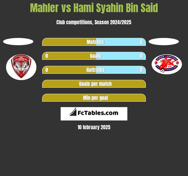 Mahler vs Hami Syahin Bin Said h2h player stats