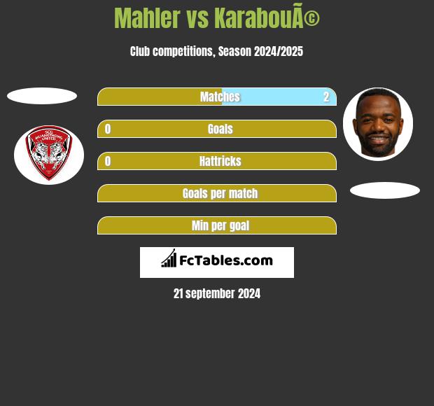 Mahler vs KarabouÃ© h2h player stats