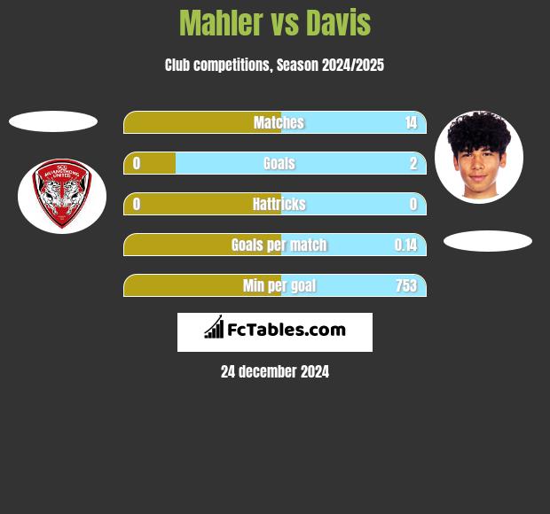 Mahler vs Davis h2h player stats