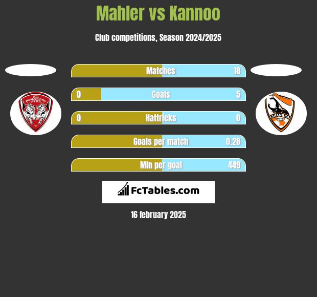 Mahler vs Kannoo h2h player stats