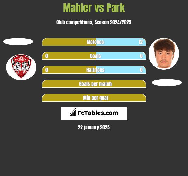 Mahler vs Park h2h player stats