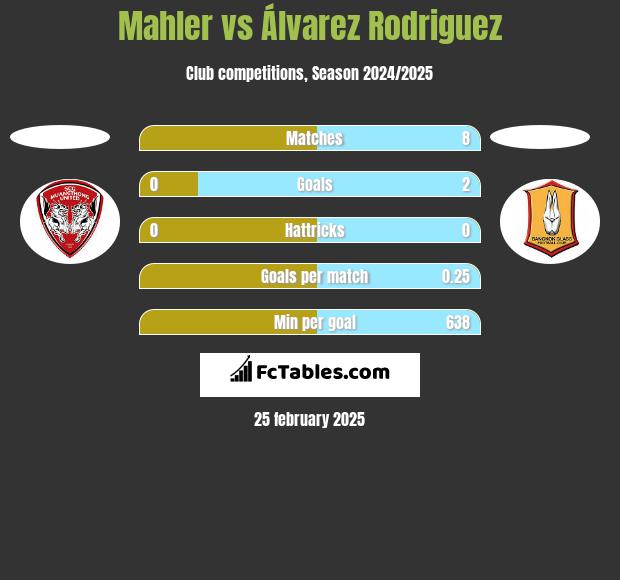 Mahler vs Álvarez Rodriguez h2h player stats