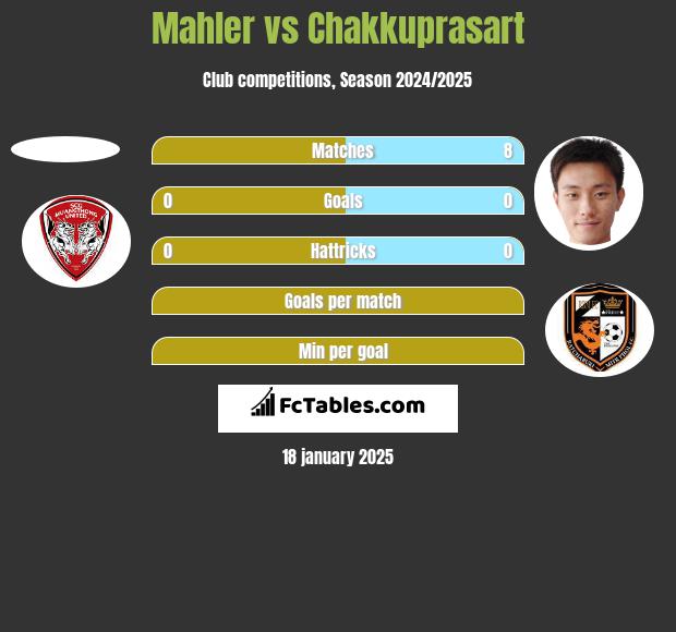 Mahler vs Chakkuprasart h2h player stats