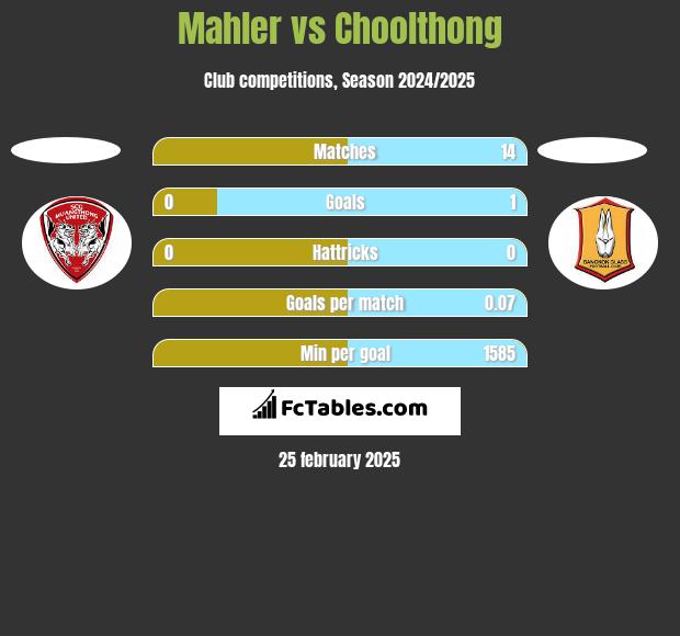 Mahler vs Choolthong h2h player stats