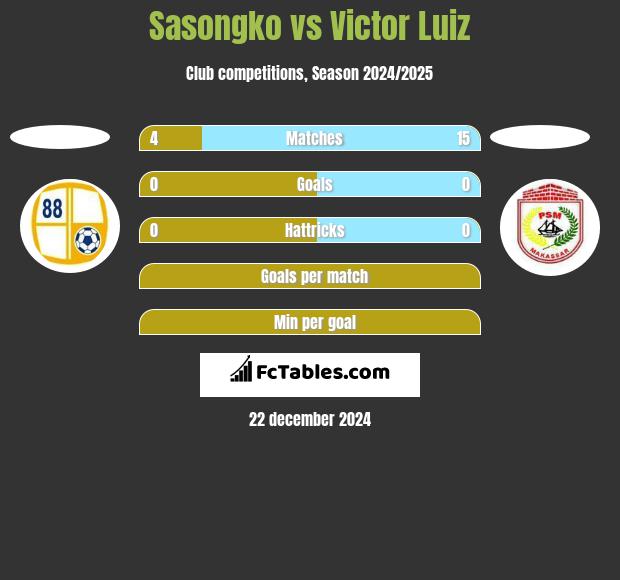 Sasongko vs Victor Luiz h2h player stats