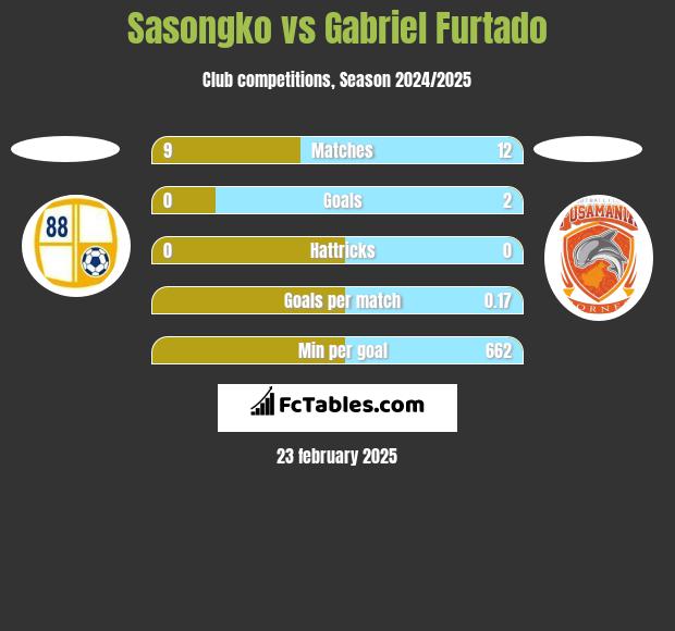 Sasongko vs Gabriel Furtado h2h player stats