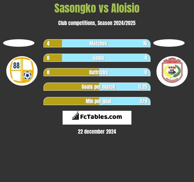 Sasongko vs Aloisio h2h player stats