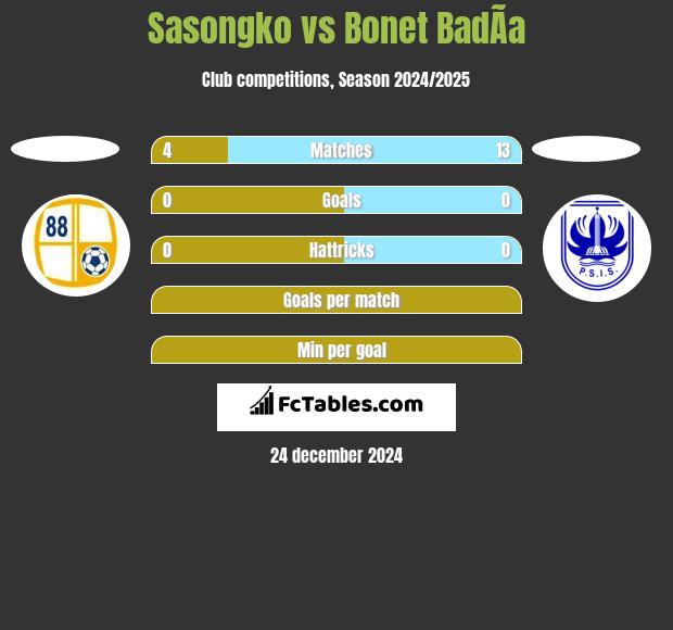 Sasongko vs Bonet BadÃ­a h2h player stats