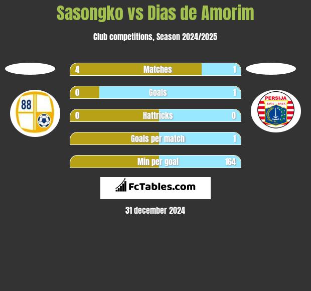 Sasongko vs Dias de Amorim h2h player stats