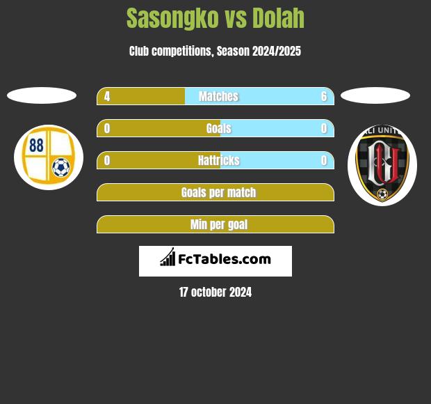 Sasongko vs Dolah h2h player stats