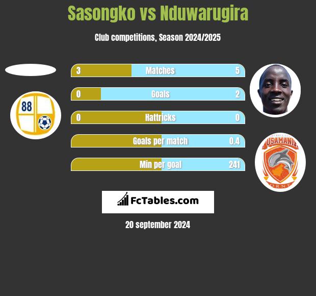 Sasongko vs Nduwarugira h2h player stats