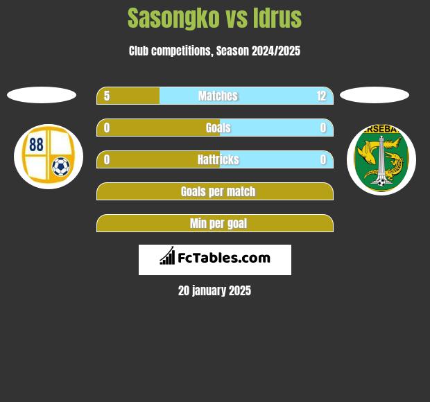 Sasongko vs Idrus h2h player stats