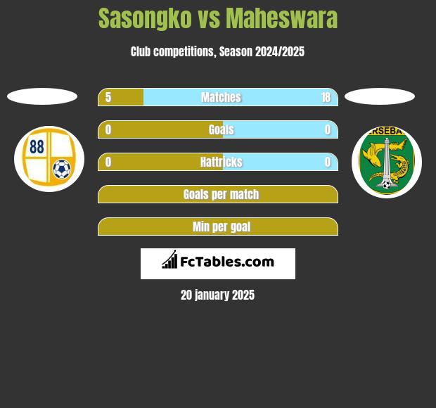 Sasongko vs Maheswara h2h player stats