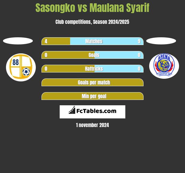 Sasongko vs Maulana Syarif h2h player stats