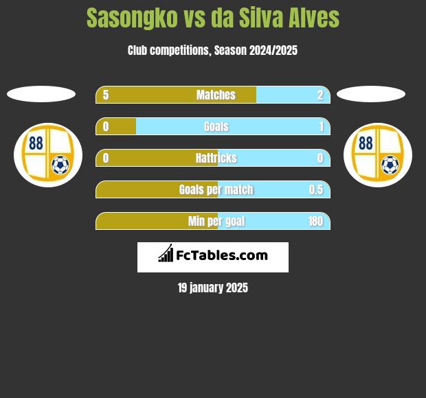 Sasongko vs da Silva Alves h2h player stats