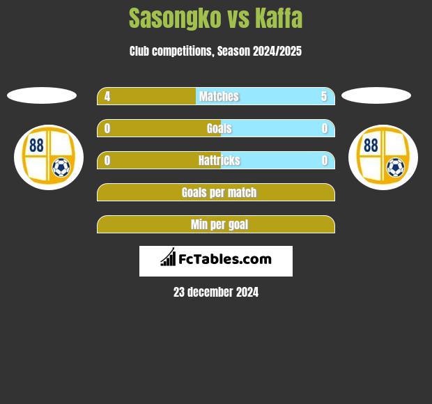 Sasongko vs Kaffa h2h player stats