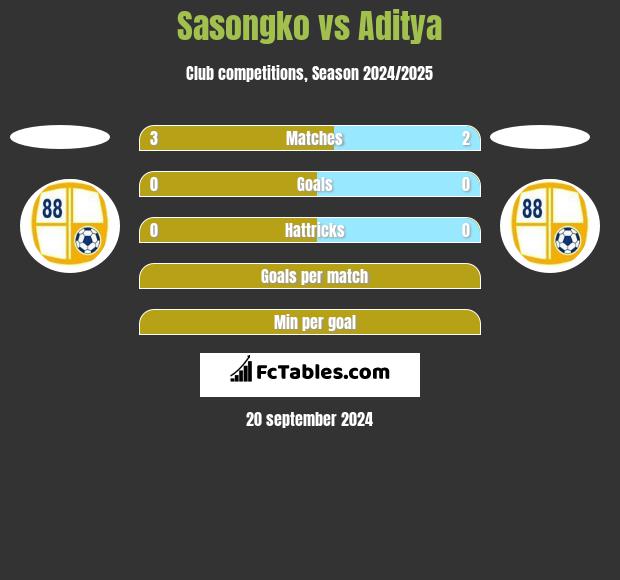 Sasongko vs Aditya h2h player stats