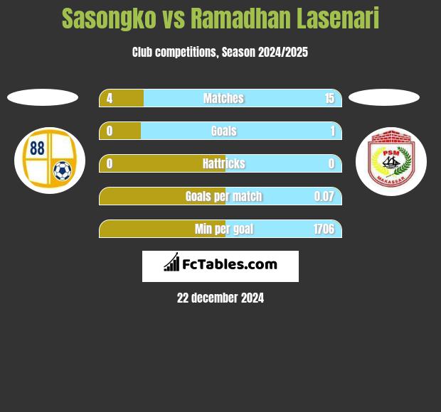 Sasongko vs Ramadhan Lasenari h2h player stats