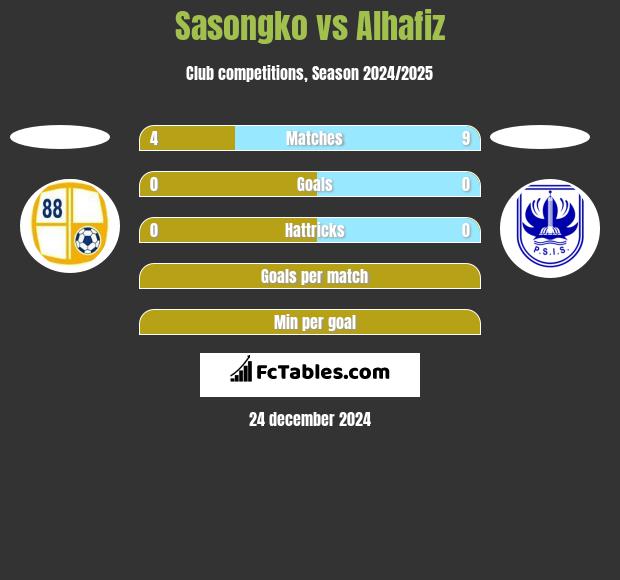 Sasongko vs Alhafiz h2h player stats