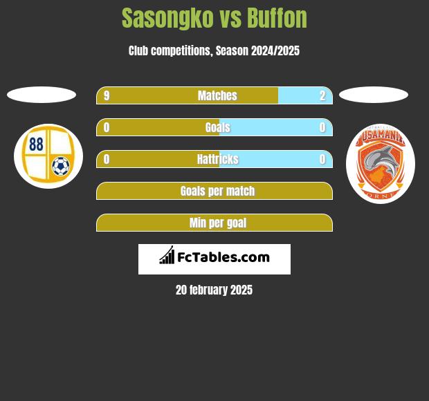 Sasongko vs Buffon h2h player stats