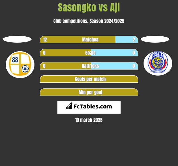 Sasongko vs Aji h2h player stats