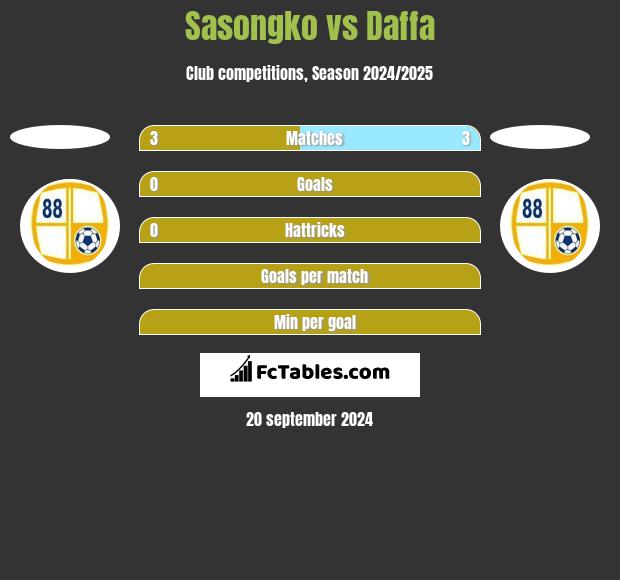 Sasongko vs Daffa h2h player stats