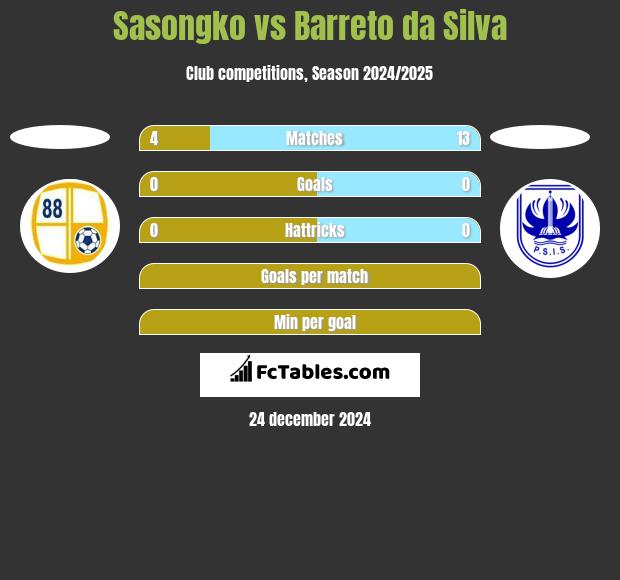 Sasongko vs Barreto da Silva h2h player stats