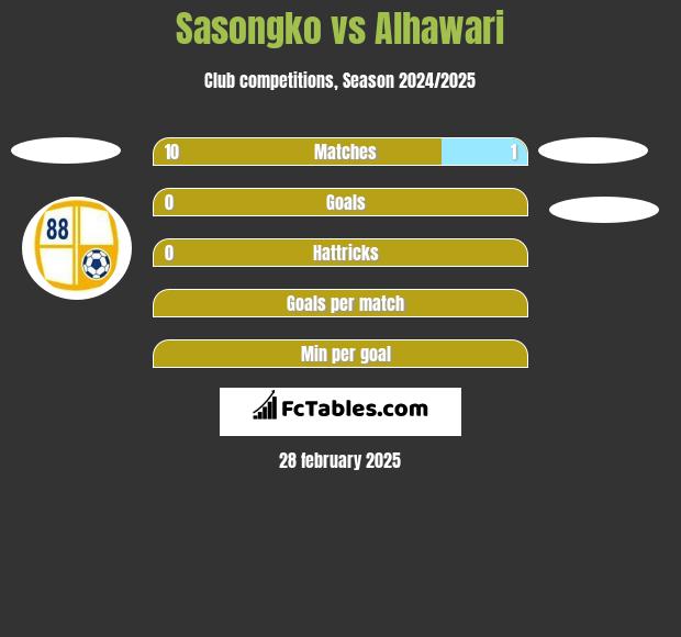 Sasongko vs Alhawari h2h player stats