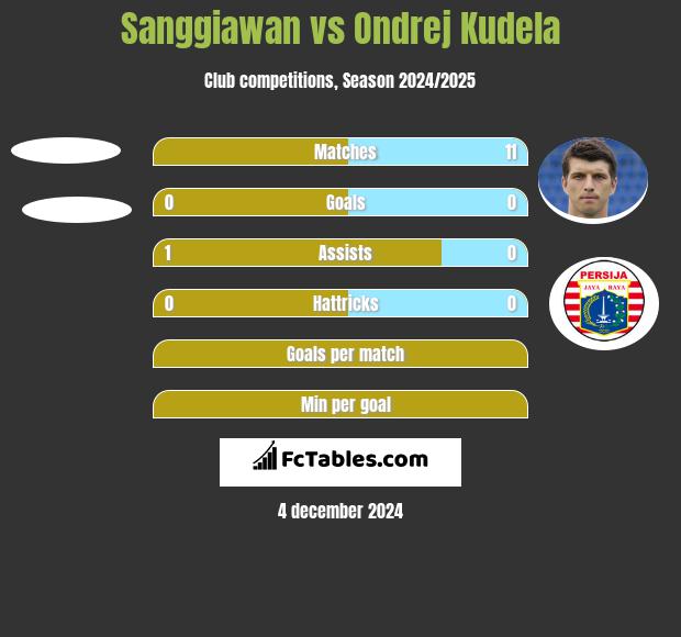 Sanggiawan vs Ondrej Kudela h2h player stats