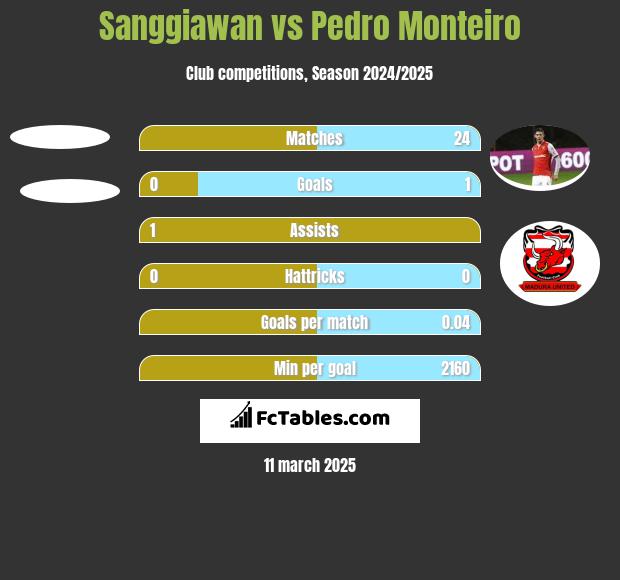 Sanggiawan vs Pedro Monteiro h2h player stats